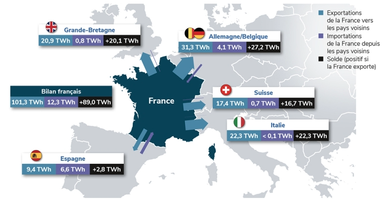 Échanges commerciaux d'électricité France pays voisins 2024